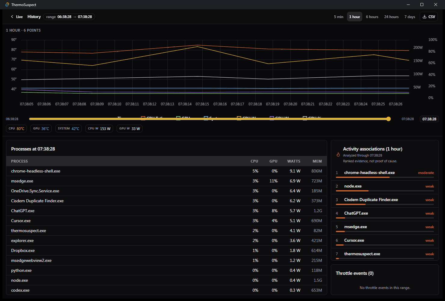 ThermoSuspect History view with one-hour scrub chart, processes at cursor, and activity associations