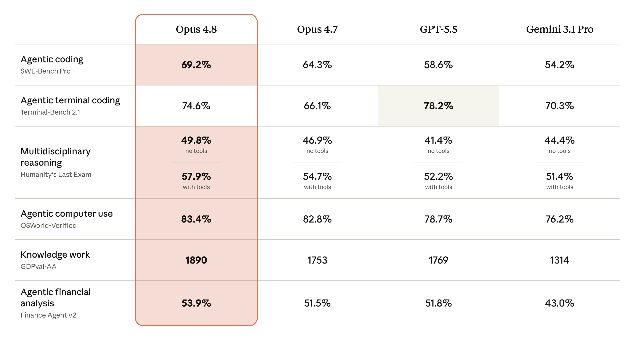 Opus 4.8 benchmark comparison vs Opus 4.7, GPT-5.5, and Gemini 3.1 Pro across SWE-Bench Pro, Terminal-Bench 2.1, Humanity's Last Exam, OSWorld-Verified, GDPval-AA, and Finance Agent v2